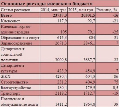 Київрада скоротила фінансування ЖКХ на 86%